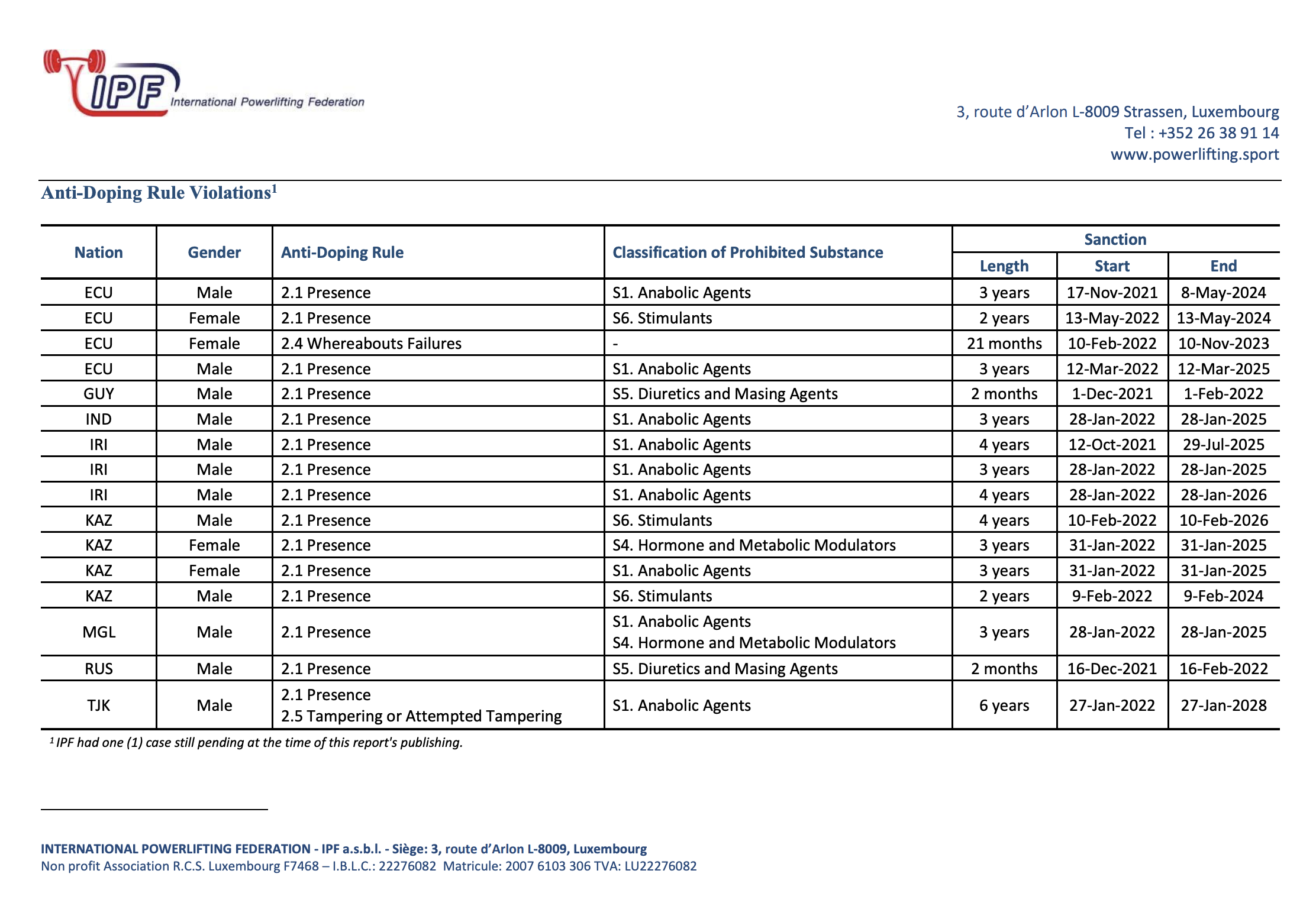 https://www.asia-powerlifting.com/fileadmin/ipf/data/anti-doping/reports/2021-IPF-Anti-Doping_Report.pdf